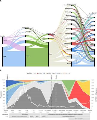 One Year of SARS-CoV-2: Genomic Characterization of COVID-19 Outbreak in Qatar